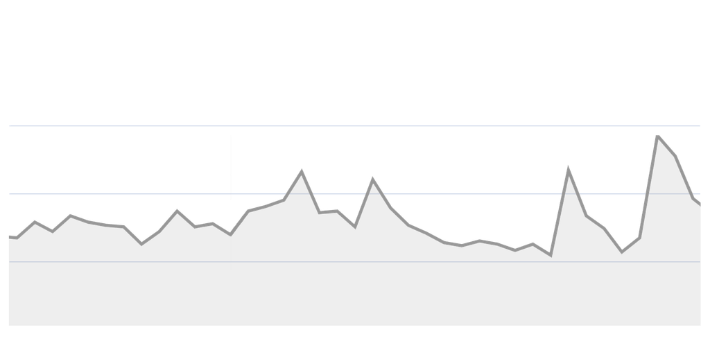 Inactive cryptocurrency chart