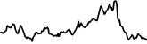 Numeraire 7 days price chart