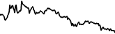 Gas 7 days price chart