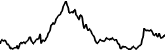 Illuvium 7 days price chart