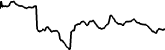 Revuto 7 days price chart