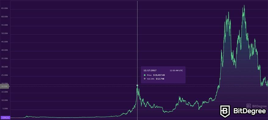 ビットコイン価格予測：2017年ビットコインブルラン。