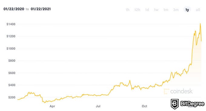 Ethereum Tahmin Rehberi: Ethereum Tablosu