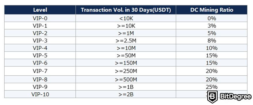 Deepcoin nedir: DC coin işlem madencilik seviyeleri.