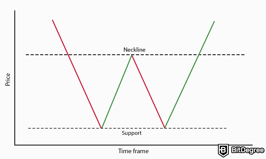 Pola grafik crypto: pola double bottom.