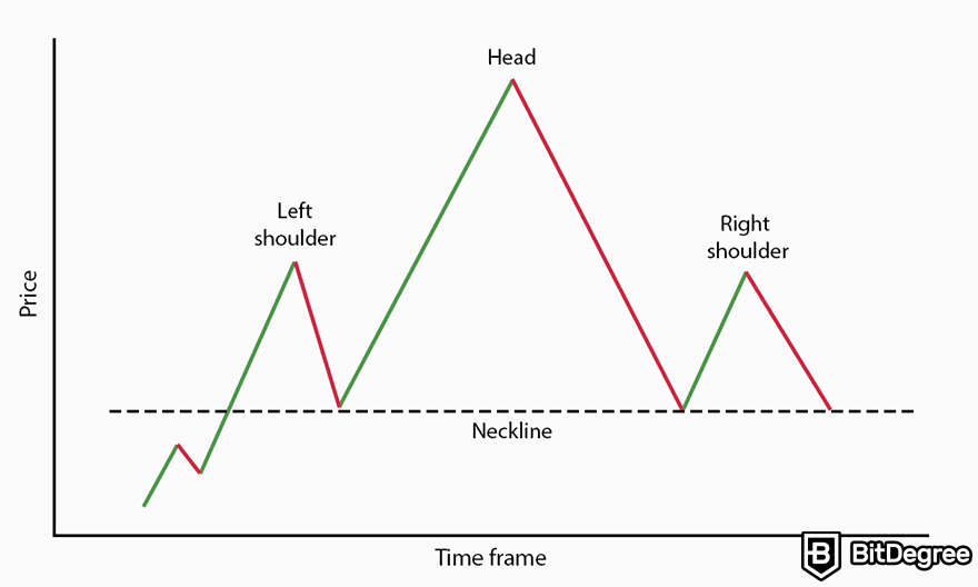 Pola grafik crypto: pola head and shoulder.