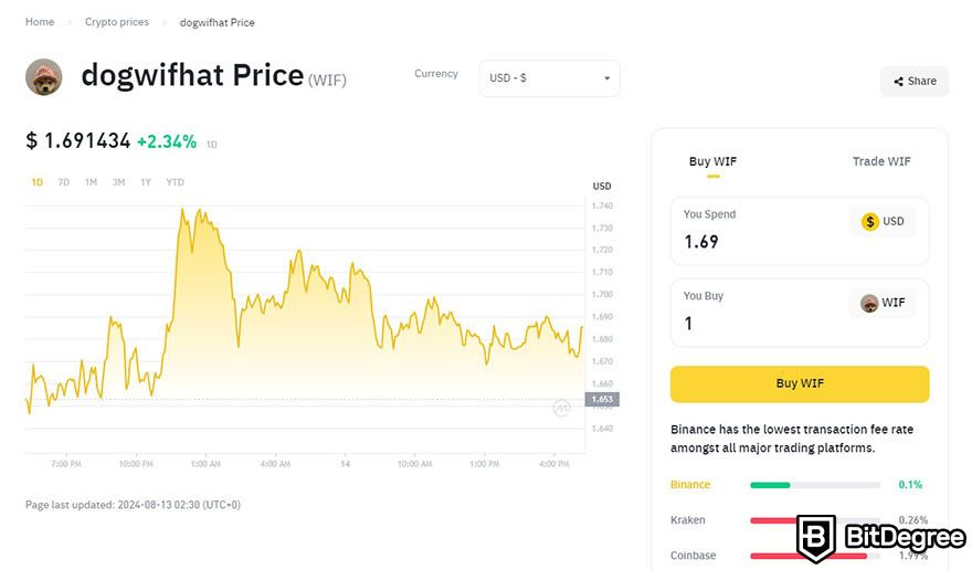 WIF Nasıl Alınır: Binance üzerinde WIF'in fiyat şeması.