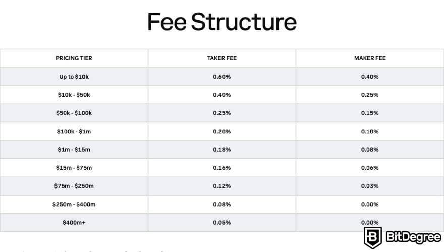 Kraken fees: depiction of Coinbase fee structure.