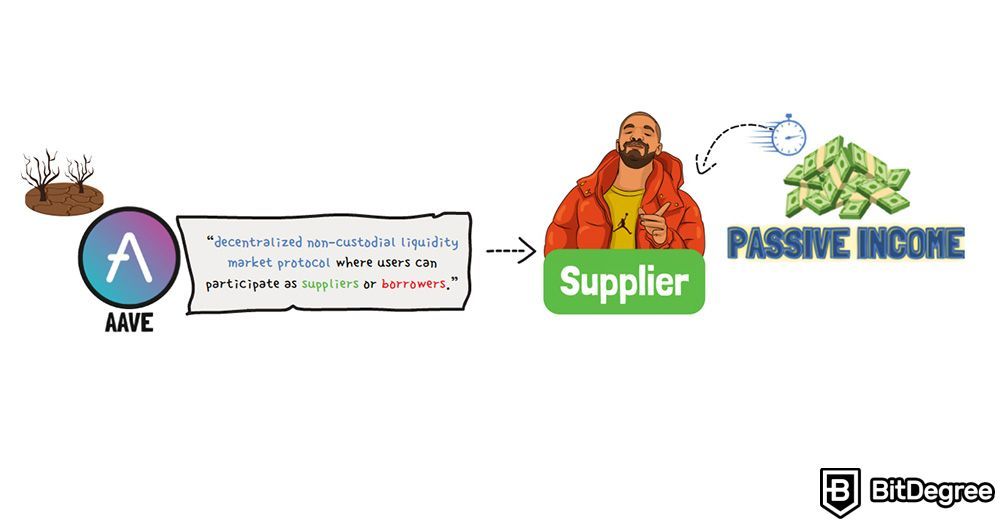 Que es Aave cripto: protocolo de mercado de liquidez descentralizado sin custodia.