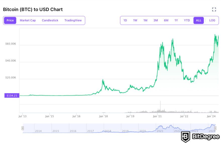 Giá Bitcoin cao nhất: Giá Bitcoin tính đến tháng 5 năm 2024 trên trình theo dõi tiền điện tử BitDegree.