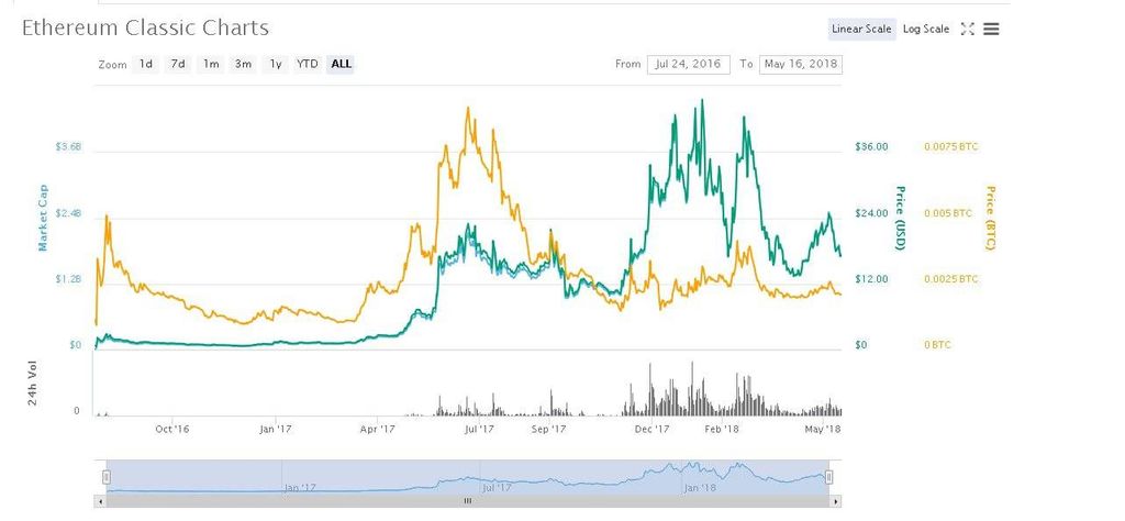 Ethereum Classic Nedir: Ethereum Classic Tablo