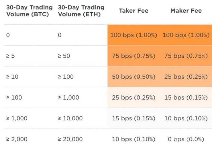 Gemini cryptocurrency trading platform fees